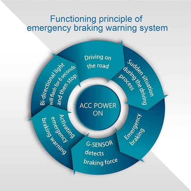 Functioning principle of emergency braking warning system