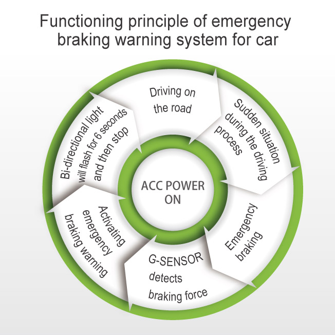 Functioning principle of emergency braking warning system for car